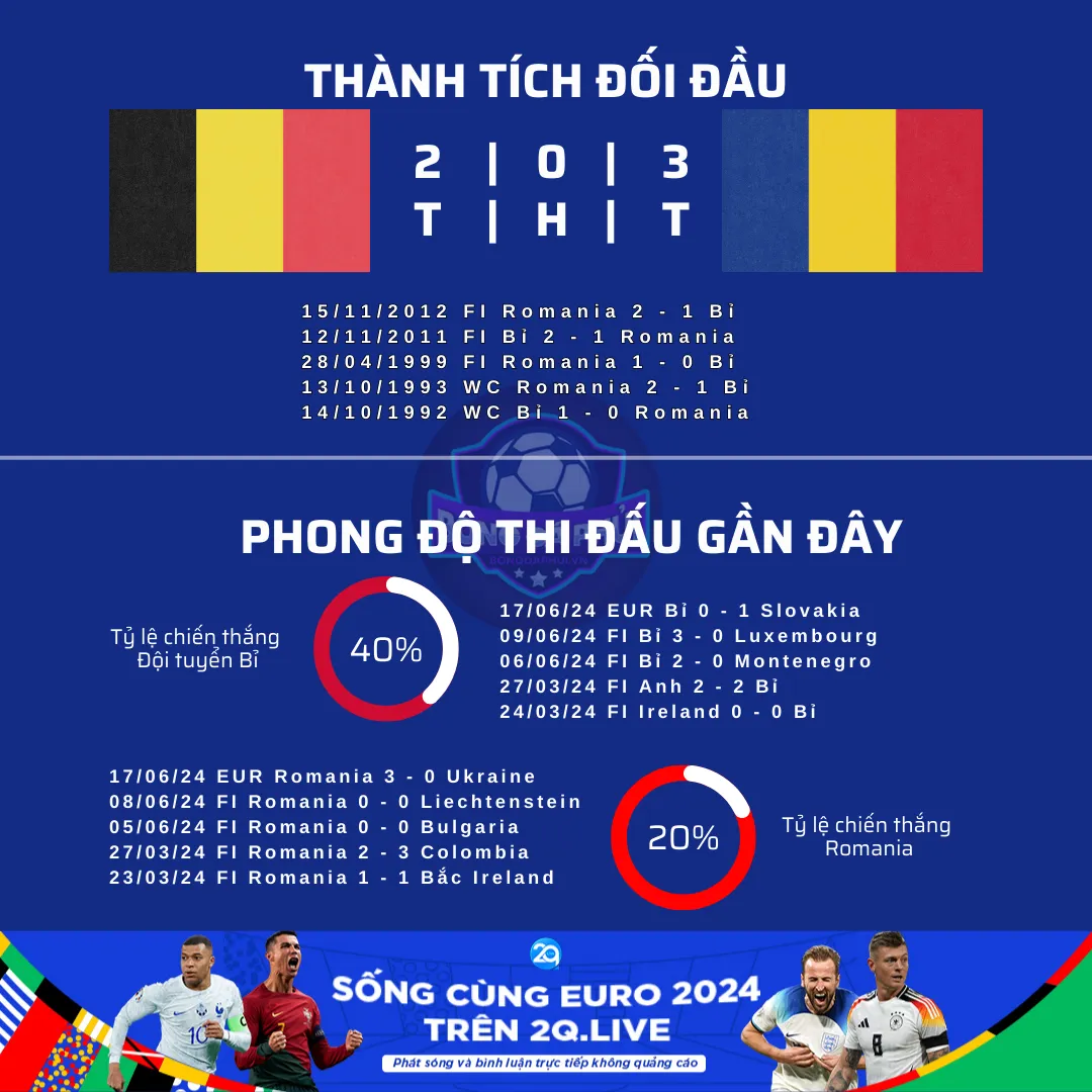 Phong độ thi đấu gần đây, lịch sử đối đầu Bỉ vs Romania