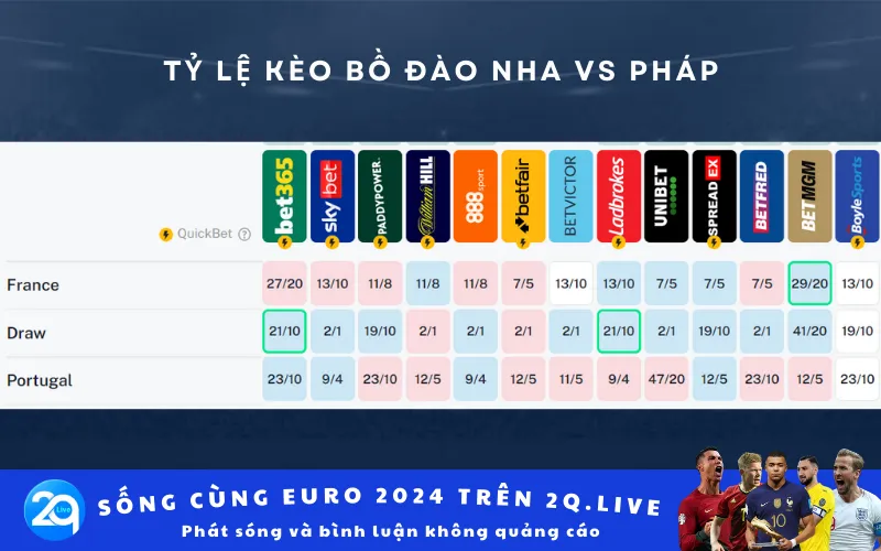 Tỷ lệ kèo Bồ Đào Nha vs Pháp