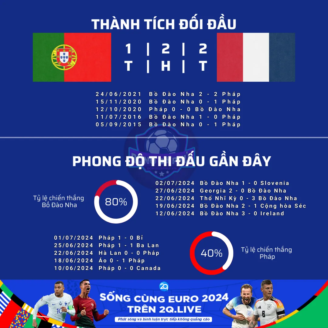 Phong độ thi đấu gần đây, lịch sử đối đầu Bồ Đào Nha vs Pháp