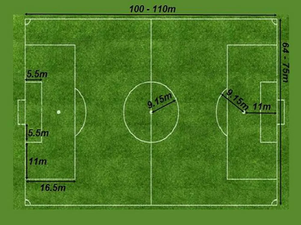 Sân bóng đá cho các trận đấu 11 người có kích thước chuẩn là chiều dài 105m và chiều rộng 68m.