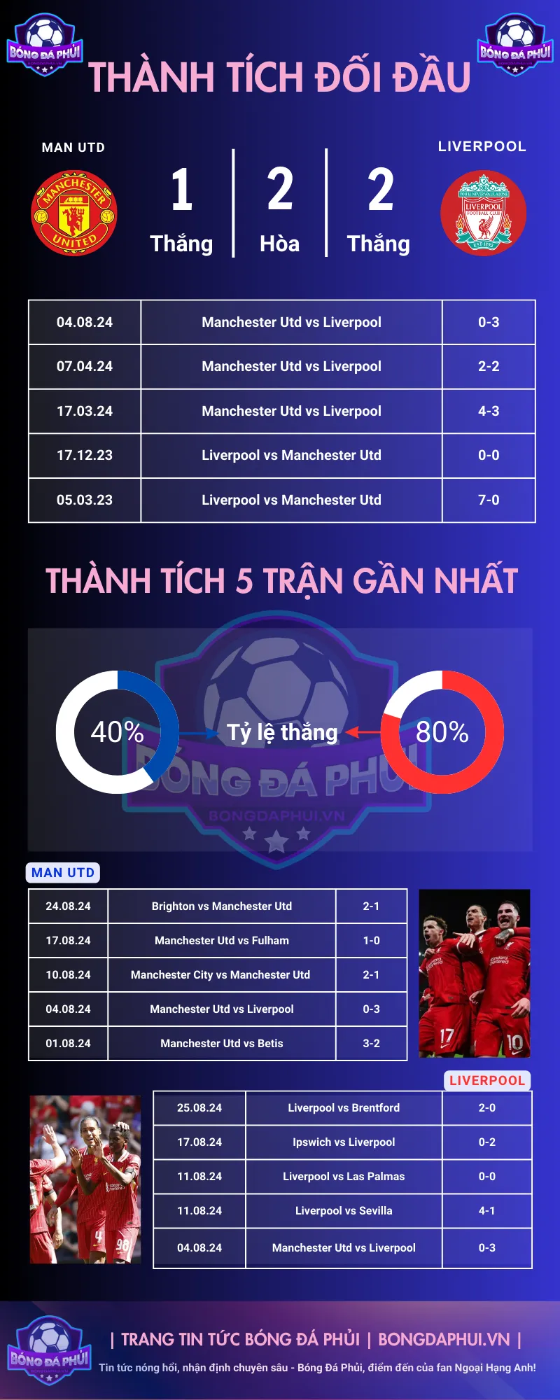 Thông tin thành tích đối đầu Man Utd vs Liverpool