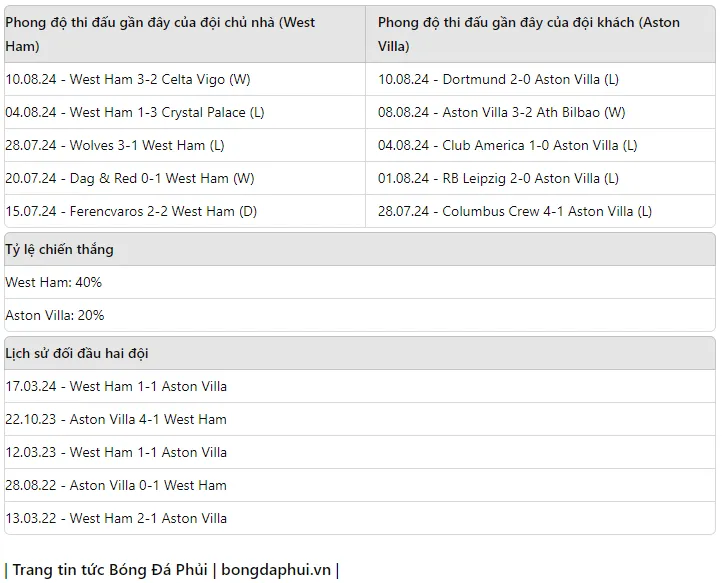 Phong độ thi đấu, lịch sử đối đầu West Ham vs Aston Villa