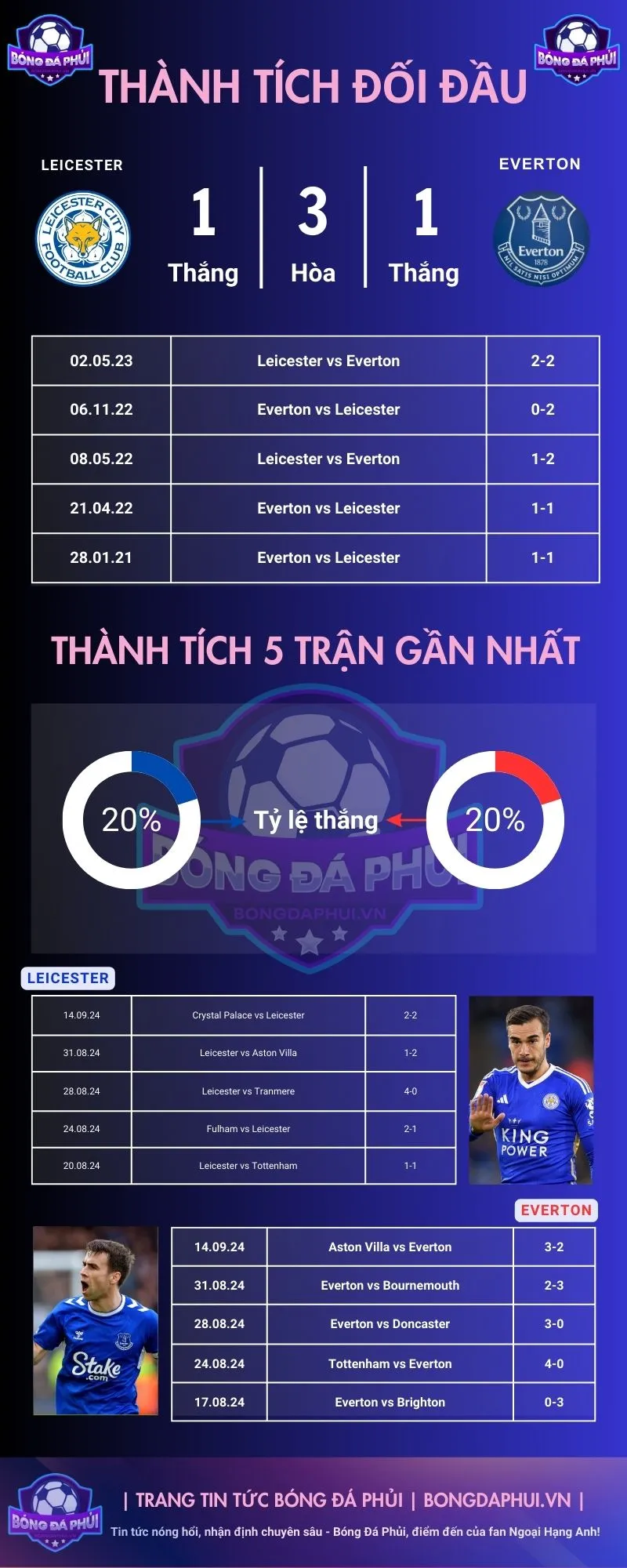 Thành tích đối đầu Leicester City vs Everton