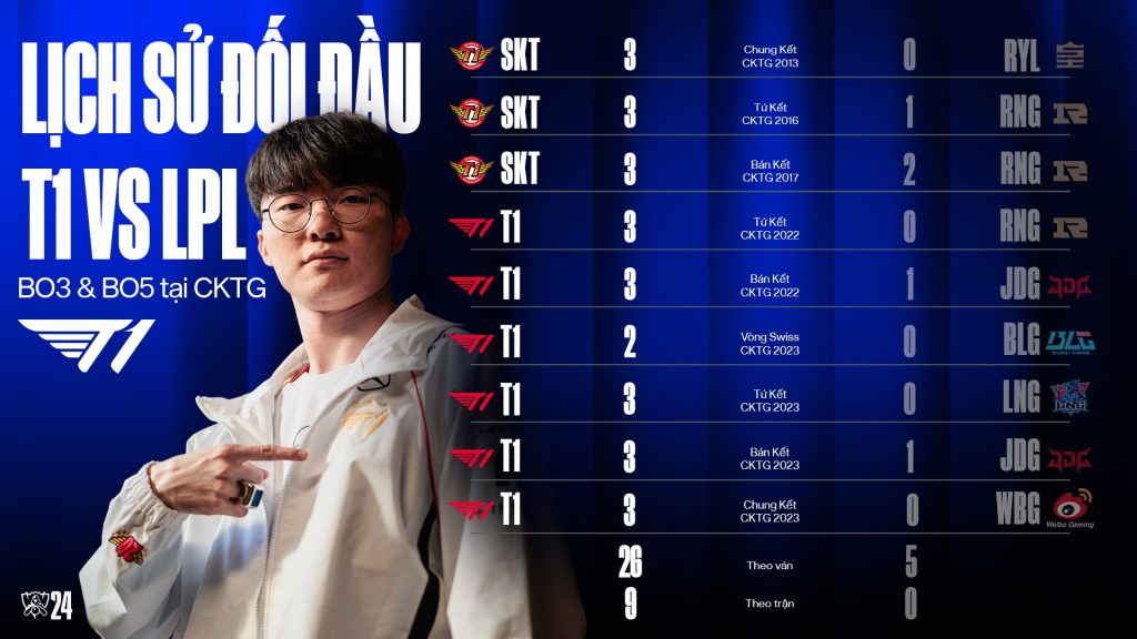 Lịch sử đối đầu T1 vs LPL